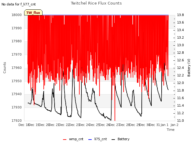 plot of Twitchel Rice Flux Counts