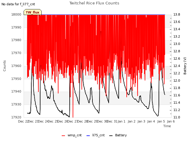 plot of Twitchel Rice Flux Counts