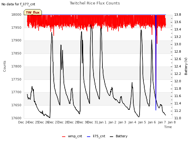 plot of Twitchel Rice Flux Counts