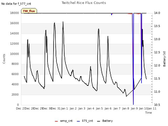 plot of Twitchel Rice Flux Counts