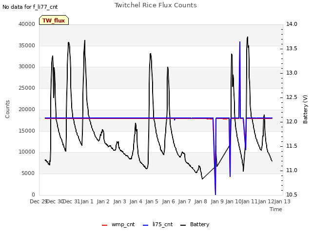 plot of Twitchel Rice Flux Counts