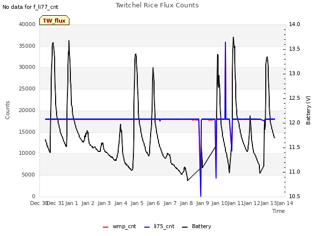 plot of Twitchel Rice Flux Counts