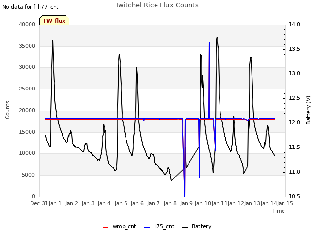 plot of Twitchel Rice Flux Counts