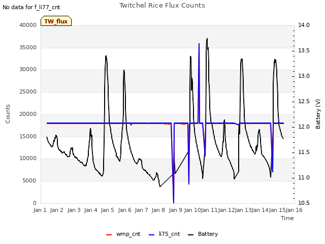 plot of Twitchel Rice Flux Counts