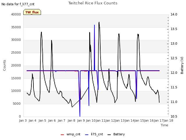 plot of Twitchel Rice Flux Counts