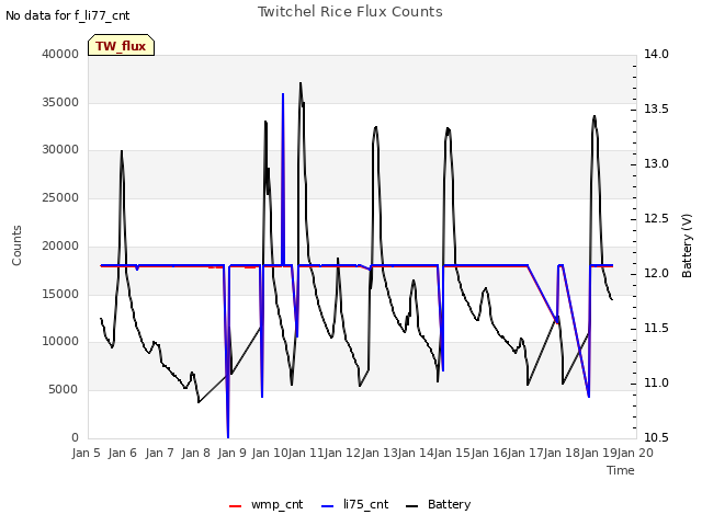 plot of Twitchel Rice Flux Counts