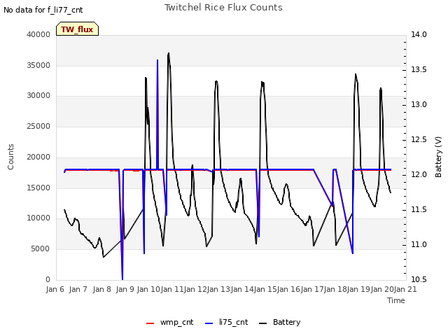 plot of Twitchel Rice Flux Counts