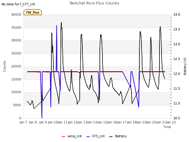 plot of Twitchel Rice Flux Counts