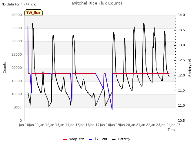 plot of Twitchel Rice Flux Counts