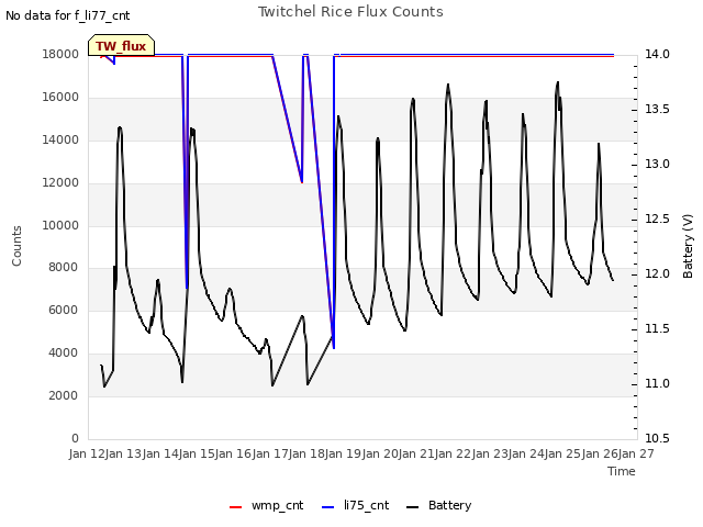 plot of Twitchel Rice Flux Counts