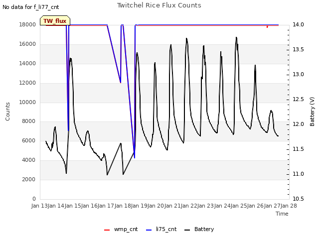 plot of Twitchel Rice Flux Counts