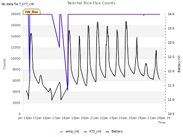 plot of Twitchel Rice Flux Counts