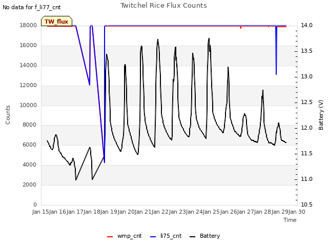 plot of Twitchel Rice Flux Counts