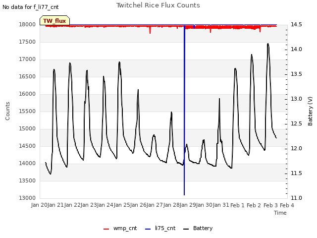 plot of Twitchel Rice Flux Counts