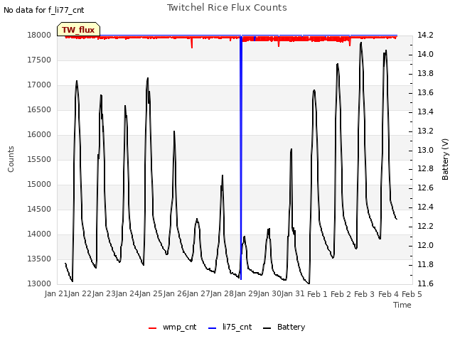 plot of Twitchel Rice Flux Counts