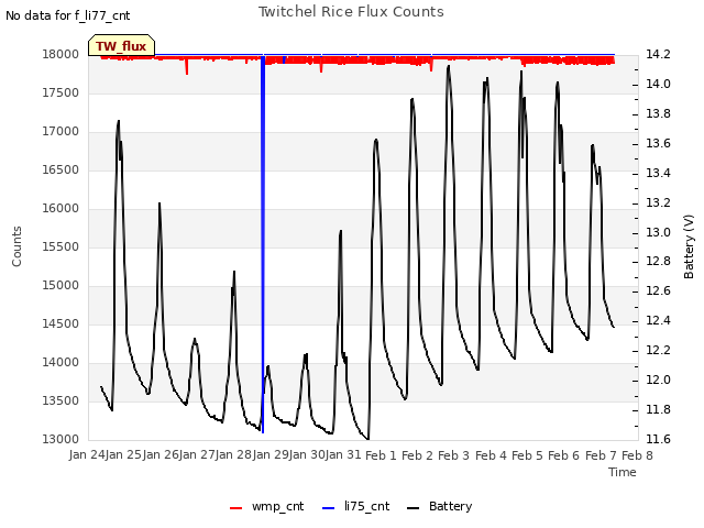 plot of Twitchel Rice Flux Counts