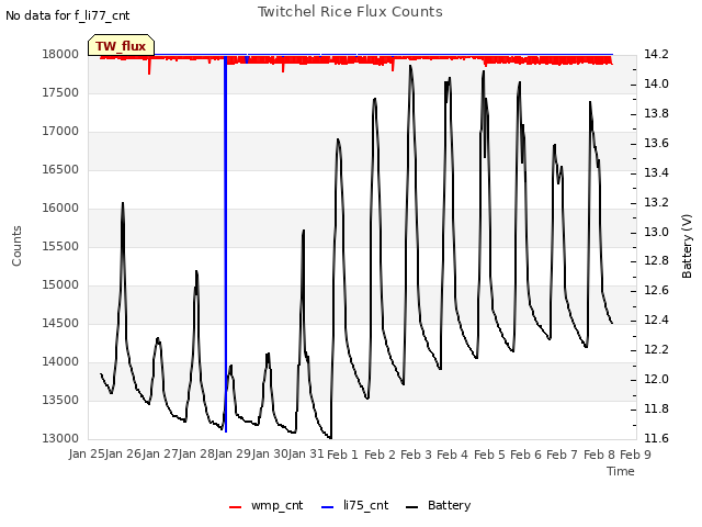plot of Twitchel Rice Flux Counts