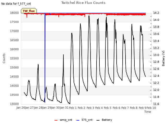 plot of Twitchel Rice Flux Counts