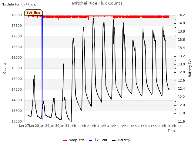 plot of Twitchel Rice Flux Counts