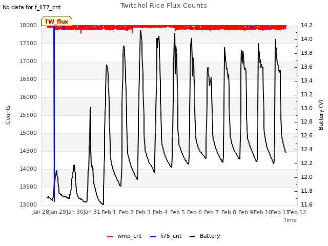 plot of Twitchel Rice Flux Counts