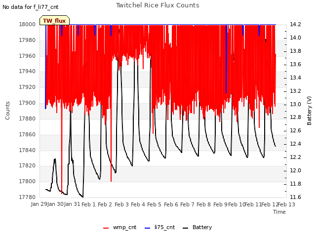 plot of Twitchel Rice Flux Counts