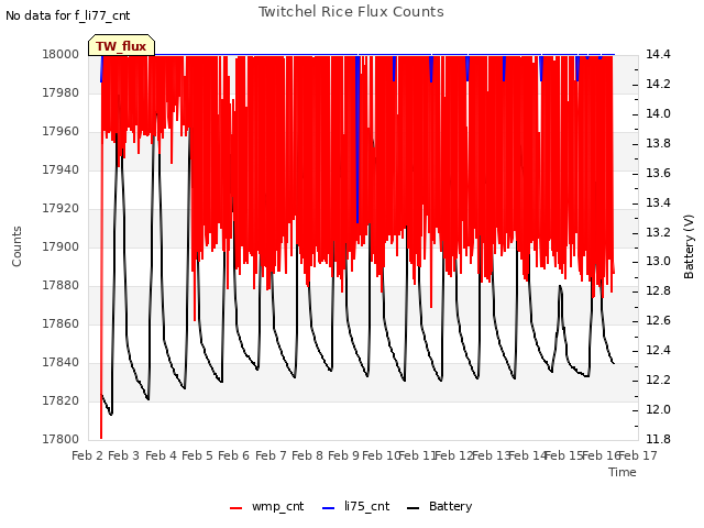 plot of Twitchel Rice Flux Counts