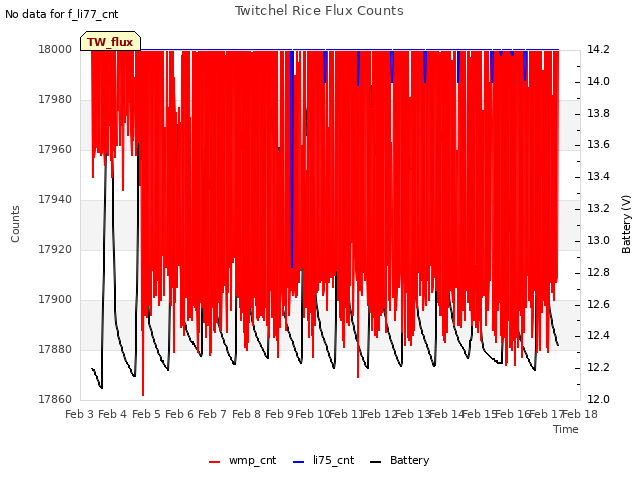 plot of Twitchel Rice Flux Counts