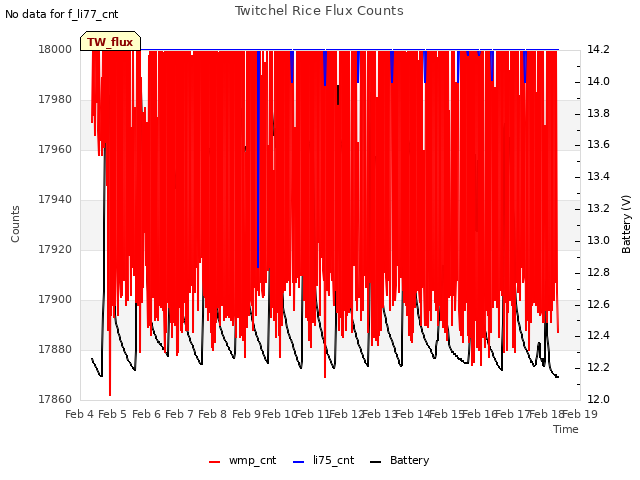 plot of Twitchel Rice Flux Counts