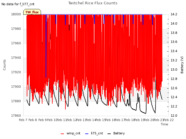 plot of Twitchel Rice Flux Counts