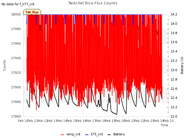 plot of Twitchel Rice Flux Counts