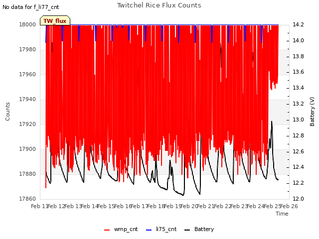 plot of Twitchel Rice Flux Counts