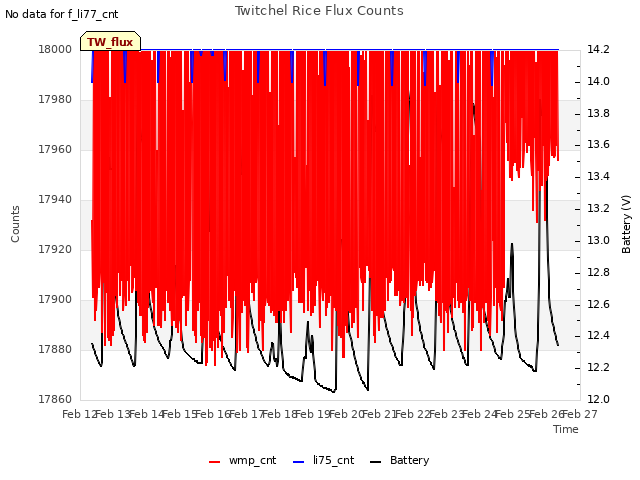 plot of Twitchel Rice Flux Counts