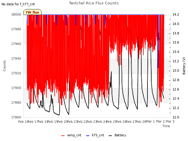 plot of Twitchel Rice Flux Counts