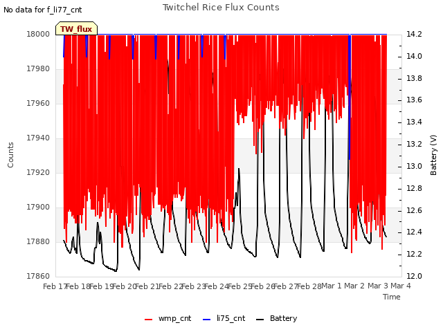 plot of Twitchel Rice Flux Counts