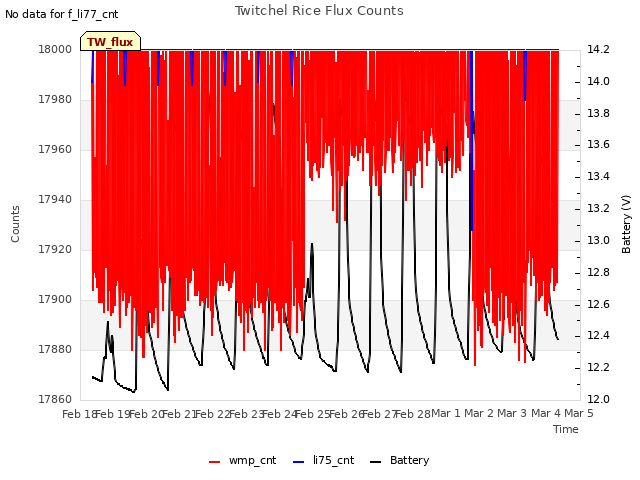plot of Twitchel Rice Flux Counts