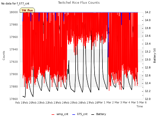 plot of Twitchel Rice Flux Counts