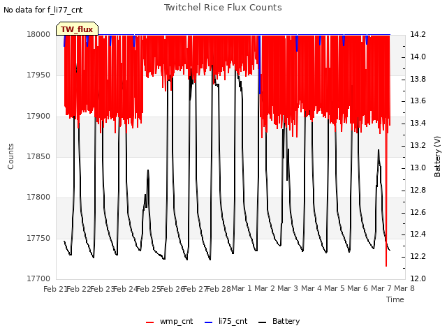 plot of Twitchel Rice Flux Counts