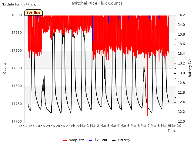 plot of Twitchel Rice Flux Counts