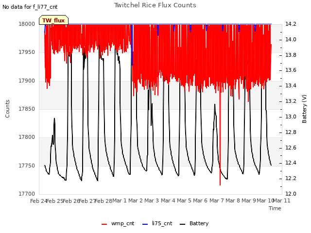 plot of Twitchel Rice Flux Counts