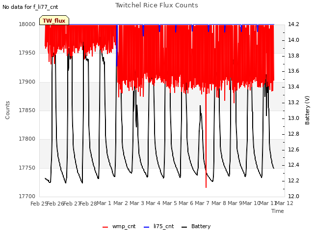 plot of Twitchel Rice Flux Counts