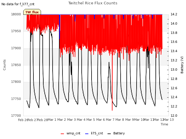 plot of Twitchel Rice Flux Counts