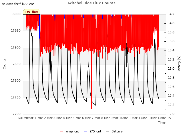 plot of Twitchel Rice Flux Counts