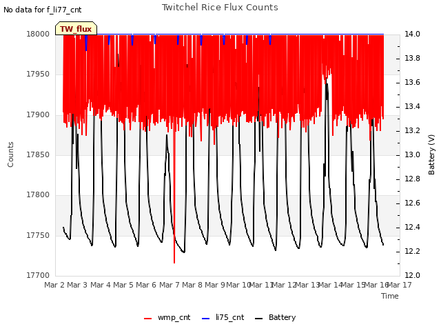 plot of Twitchel Rice Flux Counts