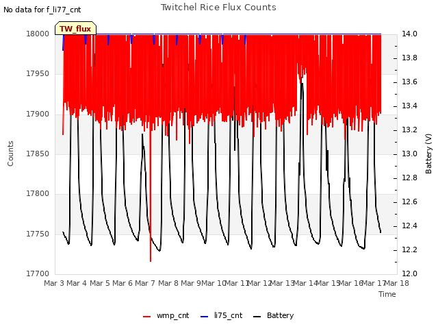 plot of Twitchel Rice Flux Counts