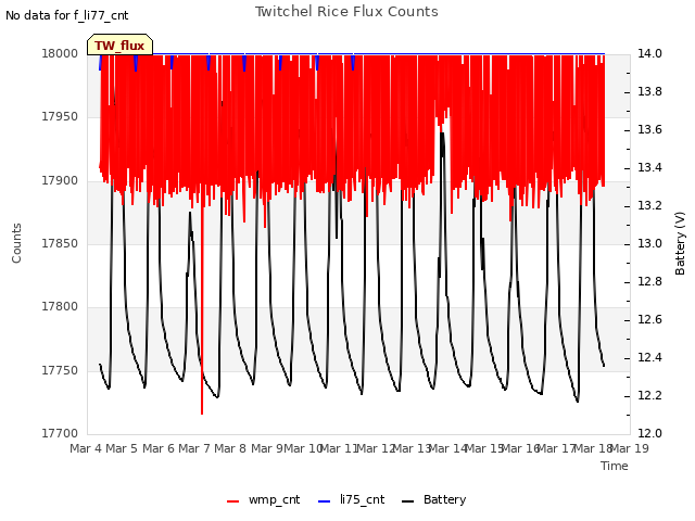 plot of Twitchel Rice Flux Counts