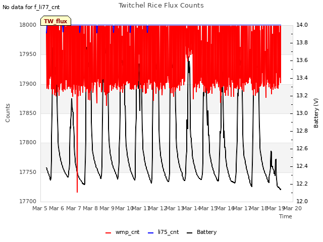 plot of Twitchel Rice Flux Counts