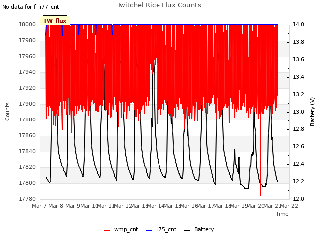 plot of Twitchel Rice Flux Counts