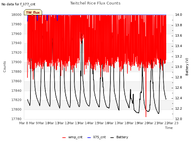 plot of Twitchel Rice Flux Counts