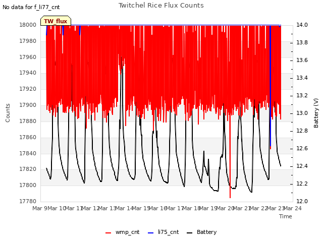 plot of Twitchel Rice Flux Counts