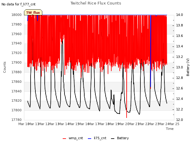 plot of Twitchel Rice Flux Counts